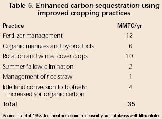 Soil Sequestration